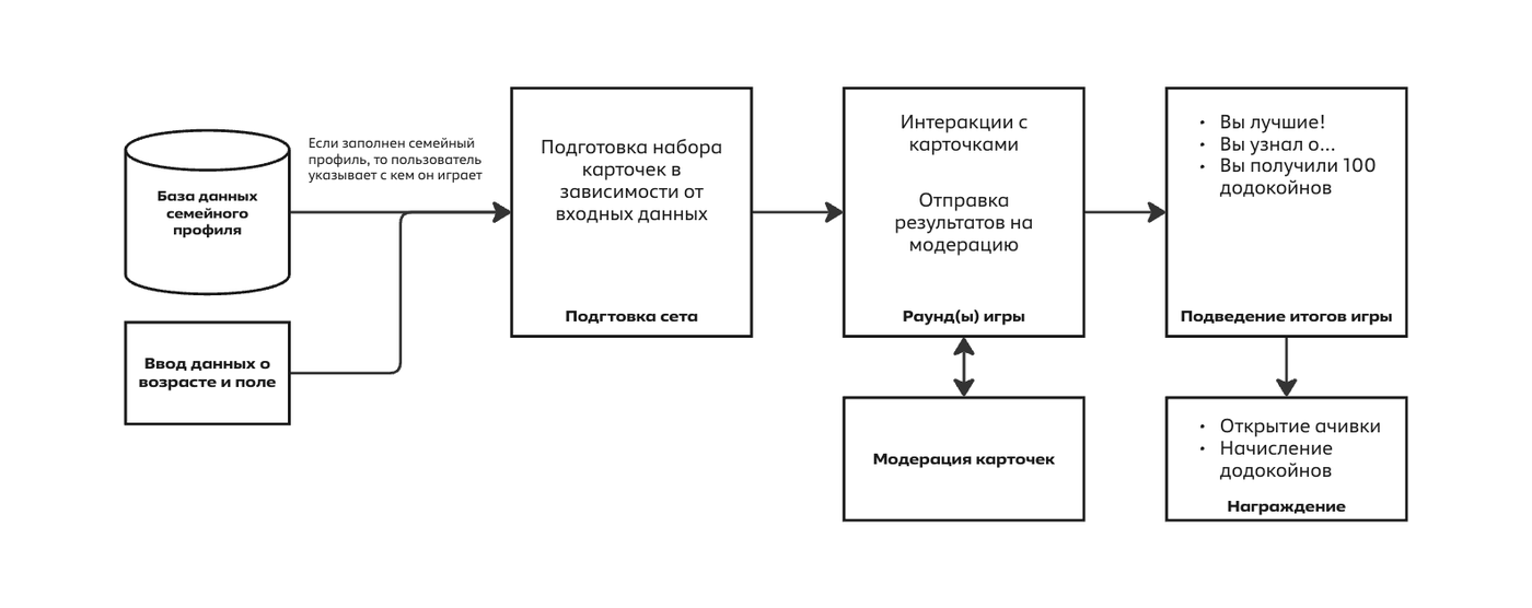 Схема механики игры: семейный профиль, подготовка сета, раунды, итоги, награждение
