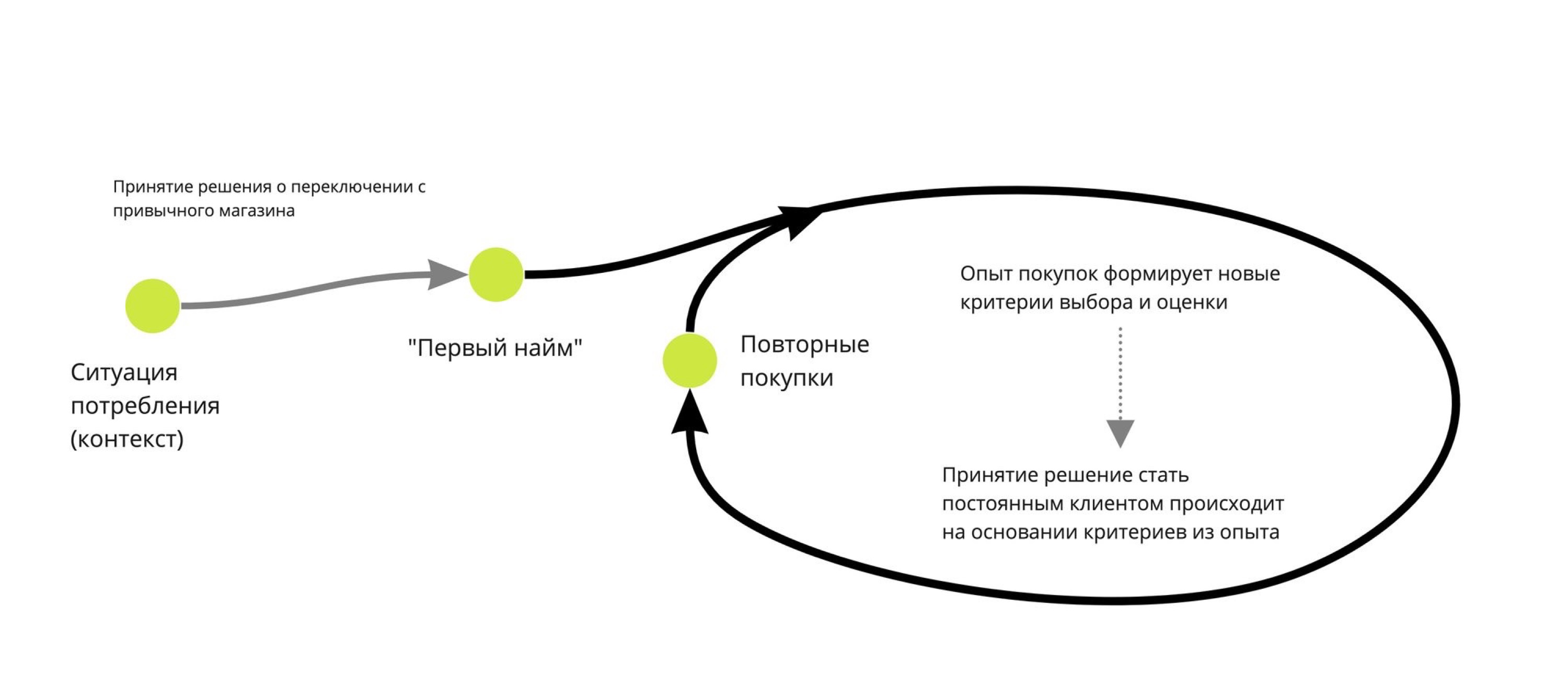 Customer Journey Map, часть 1